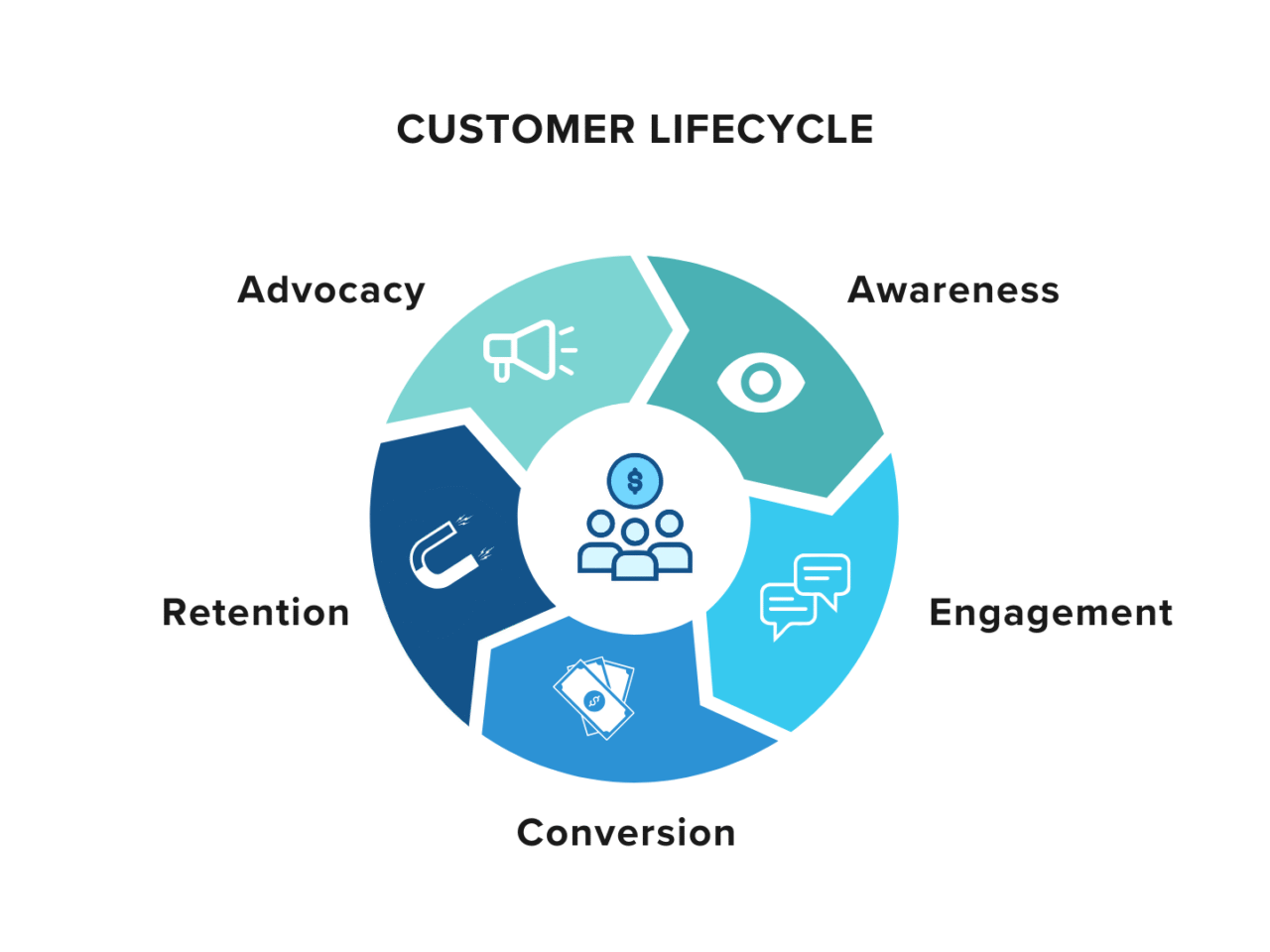 https://jumbokonexions.com/wp-content/uploads/2025/06/Customer_lifecycle_management_stages-1280x960.png